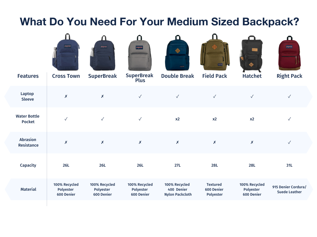 JanSport Comparison Chart: What Do You You Need For Your Medium Sized Backpack?